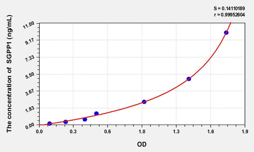 Rat SGPP1(Sphingosine-1-Phosphate Phosphatase 1) ELISA Kit