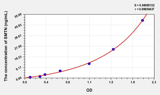 Rat SMTN(Smoothelin) Microsample ELISA Kit