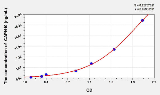 Mouse CAPN10(Calpain 10) ELISA Kit