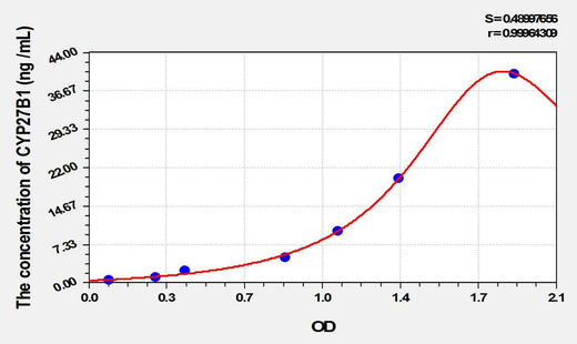 Mouse CYP27B1(Cytochrome P450 27B1) ELISA Kit