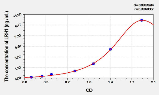 Rat LRH1(Liver Receptor Homolog 1) ELISA Kit