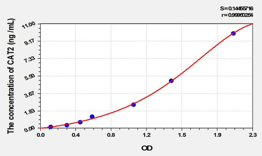 Rat CAT2(Cationic Amino Acid Transporter 2) ELISA Kit