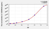 Mouse ADORA2b(Adenosine A2b Receptor) ELISA Kit