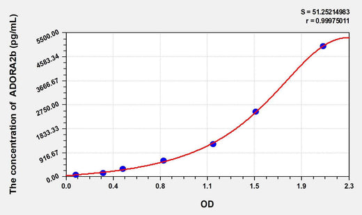 Mouse ADORA2b(Adenosine A2b Receptor) ELISA Kit