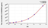 Mouse ADORA2b(Adenosine A2b Receptor) Microsample ELISA Kit