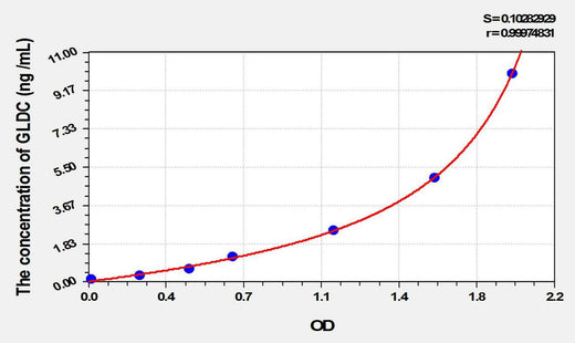 Mouse GLDC(Glycine Dehydrogenase) ELISA Kit