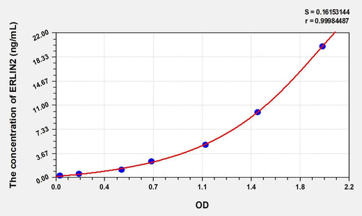 Human ERLIN2(Endoplasmic Reticulum Lipid Raft Associated Protein 2) Microsample ELISA Kit
