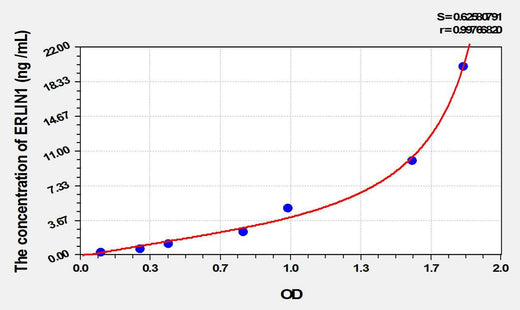 Human ERLIN1(Endoplasmic Reticulum Lipid Raft Associated Protein 1) ELISA Kit
