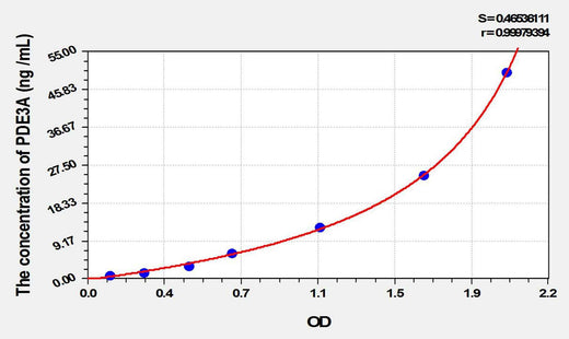 Rat PDE3A(Phosphodiesterase 3A, cGMP Inhibited) ELISA Kit