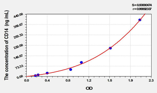 Pig CD14(Cluster Of Differentiation 14) ELISA Kit