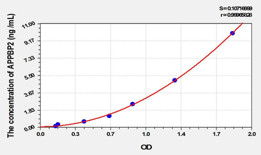 Rat APPBP2(Amyloid Beta Precursor Protein Binding Protein 2) ELISA Kit