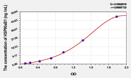 Rat HSP90aB1(Heat Shock Protein 90kDa Alpha B1) ELISA Kit