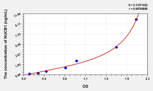 Rat NUCB1(Nucleobindin 1) Microsample ELISA Kit