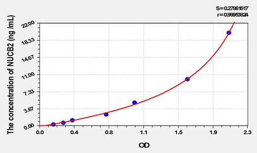 Rat NUCB2(Nucleobindin 2) ELISA Kit