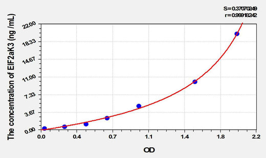 Mouse EIF2aK3(Eukaryotic Translation Initiation Factor 2 Alpha Kinase 3) ELISA Kit