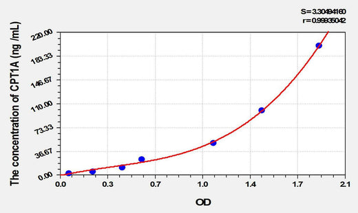 Rat CPT1A(Carnitine Palmitoyltransferase 1A, Liver) ELISA Kit