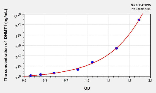 Mouse DNMT1(DNA Methyltransferase 1) ELISA Kit