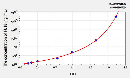 Mouse FUT8(Fucosyltransferase 8) ELISA Kit