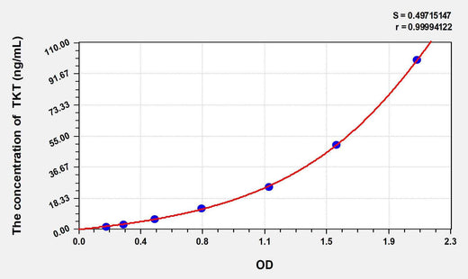 Rat TKT(Transketolase) ELISA Kit