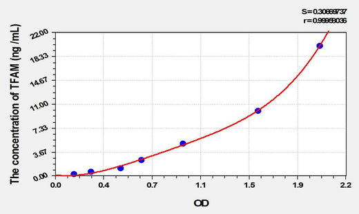 Mouse TFAM(Transcription Factor A, Mitochondrial) ELISA Kit