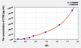Mouse CTSZ(Cathepsin Z) ELISA Kit
