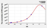 Rat HIF2a(Hypoxia Inducible Factor 2 Alpha) ELISA Kit