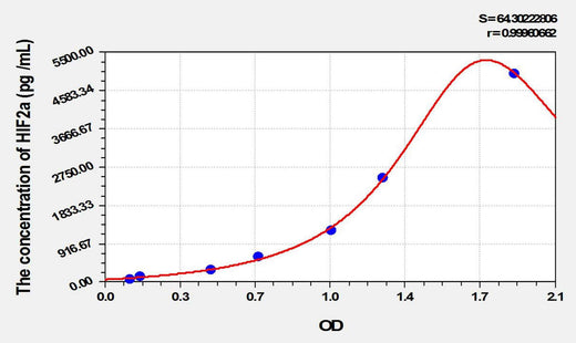 Rat HIF2a(Hypoxia Inducible Factor 2 Alpha) ELISA Kit