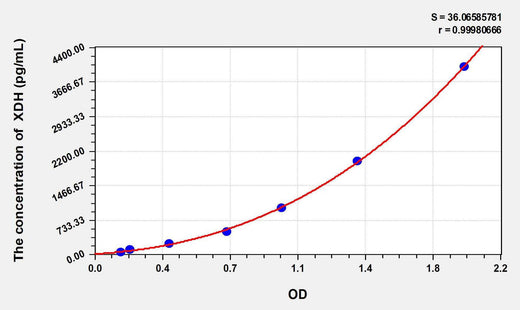 Rat XDH(Xanthine Dehydrogenase) ELISA Kit