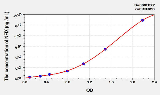Rat NFIX(Nuclear Factor I/X) ELISA Kit
