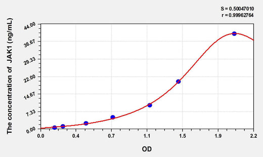 Rat JAK1(Janus Kinase 1) ELISA Kit
