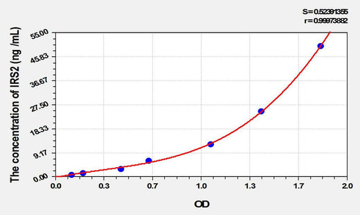Rat IRS2(Insulin Receptor Substrate 2) ELISA Kit