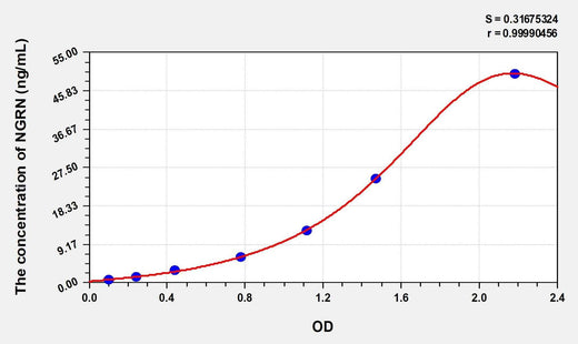 Human NGRN(Neugrin) Microsample ELISA Kit