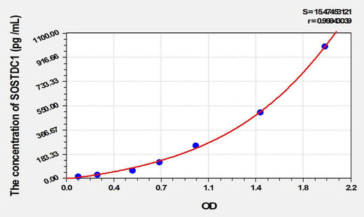 Mouse SOSTDC1(Sclerostin Domain Containing Protein 1) ELISA Kit