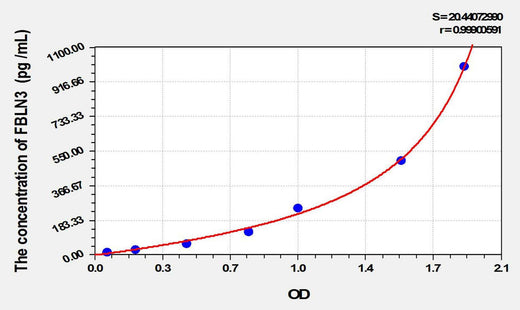 Mouse FBLN3(Fibulin 3) ELISA Kit