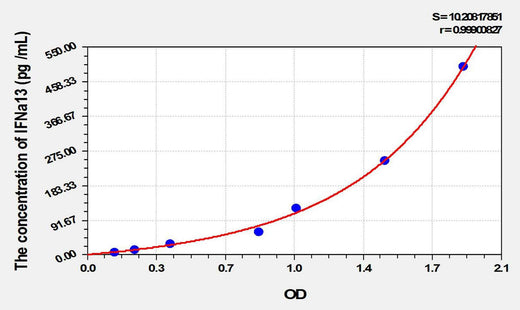 Rat IFNa13(Interferon Alpha 13) ELISA Kit