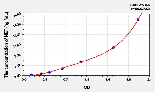 Rat NET(Norepinephrine Transporter) ELISA Kit