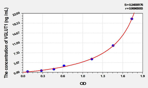 Mouse VGLUT1(Vesicular Glutamate Transporter 1) ELISA Kit