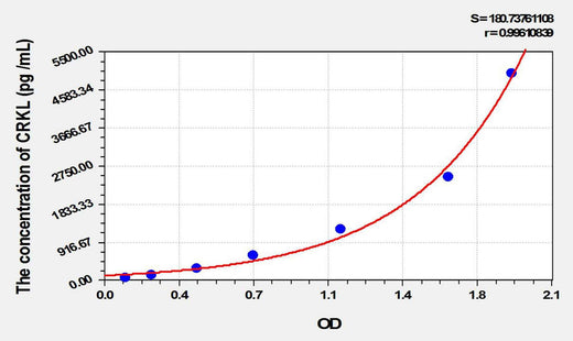 Mouse CRKL(Crk Like Protein) ELISA Kit