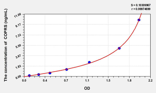 Human COPRS(Coordinator Of PRMT5 And Differentiation Stimulator) ELISA Kit