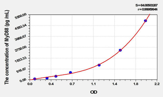 Rat MyD88(Myeloid Differentiation Factor 88) ELISA Kit