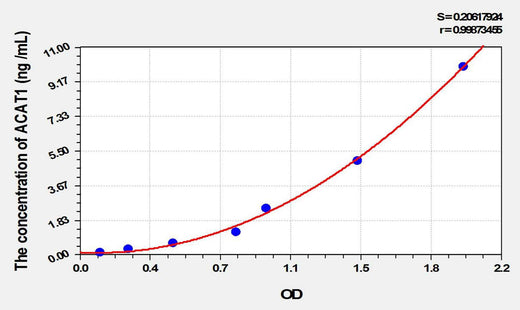 Mouse ACAT1(Acetyl Coenzyme A Acetyltransferase 1) ELISA Kit