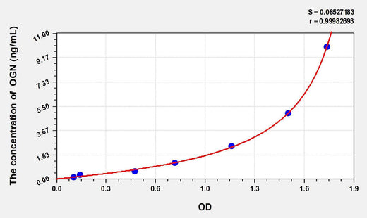 Mouse OGN(Osteoglycin) ELISA Kit