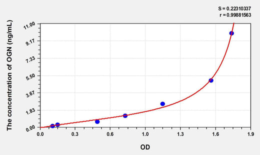 Mouse OGN(Osteoglycin) Microsample ELISA Kit