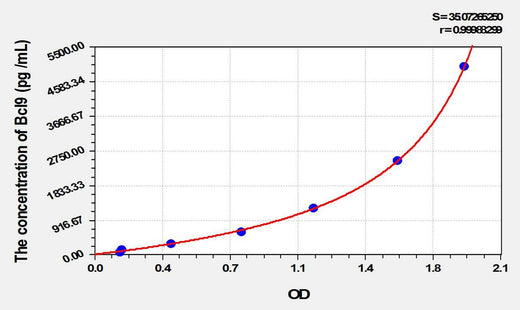 Mouse Bcl9(B-Cell CLL/Lymphoma 9) ELISA Kit