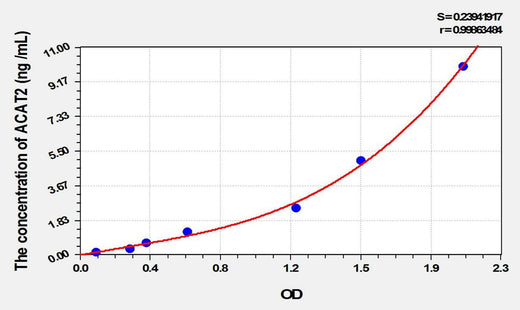 Mouse ACAT2(Acetyl Coenzyme A Acetyltransferase 2) ELISA Kit