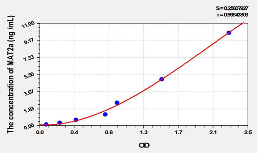 Rat MAT2a(Methionine Adenosyltransferase II Alpha) ELISA Kit