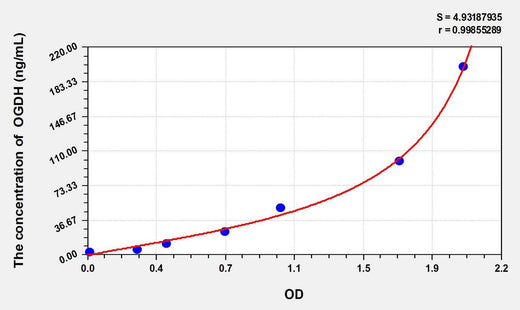 Rat OGDH(Oxoglutarate Dehydrogenase) ELISA Kit