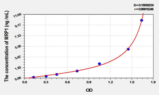 Rat MRP1(Multidrug Resistance Associated Protein 1) ELISA Kit