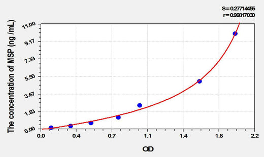 Rat MSP(Macrophage Stimulating Protein) ELISA Kit