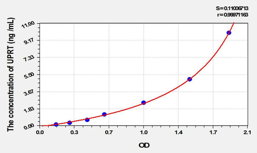 Human UPRT(Uracil Phosphoribosyltransferase) ELISA Kit